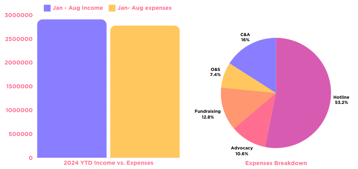 La imagen muestra el resumen financiero de Trans Lifeline de enero a agosto de 2024 a través de dos gráficas.