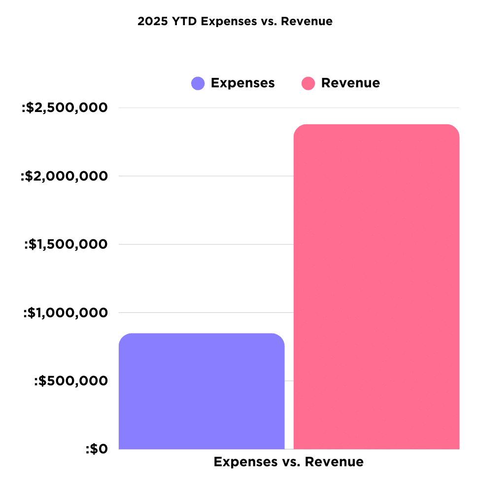 The image shows Trans Lifeline’s financial summary from January to March 2025 through a chart.